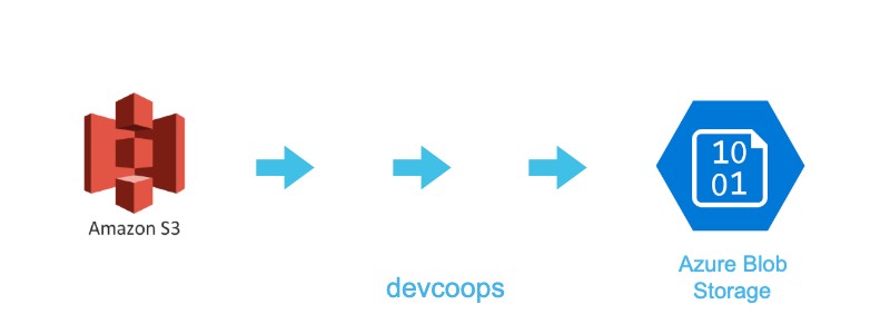 How to copy from AWS S3 bucket to Azure Blob Storage